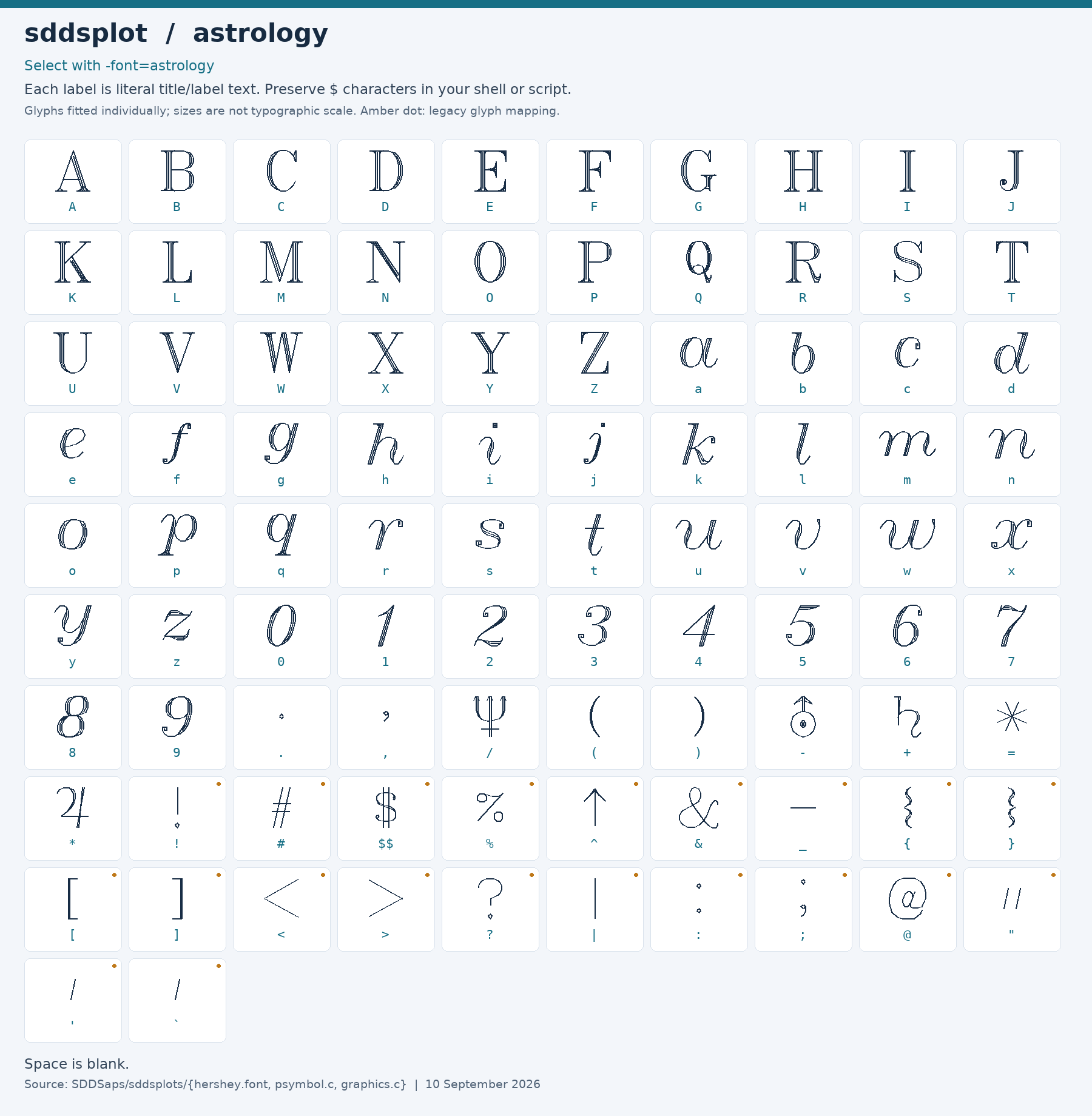 Character chart for astrology