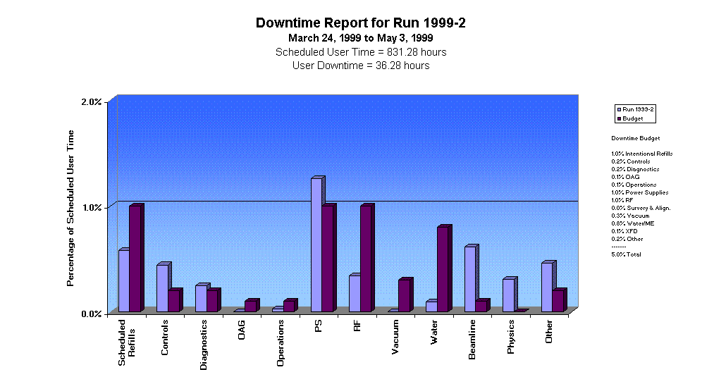 Downtime Report for Run 1999-2
March 24, 1999 to May 3, 1999
Scheduled User Time = 831.28 hours
User Downtime = 36.28 hours
