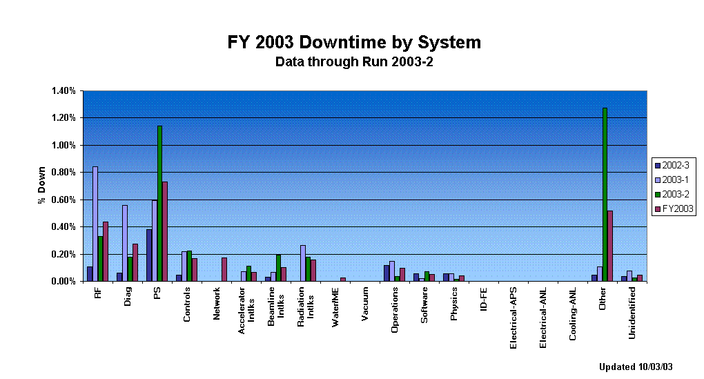 FY 2003 Downtime by System
Data through Run 2003-2