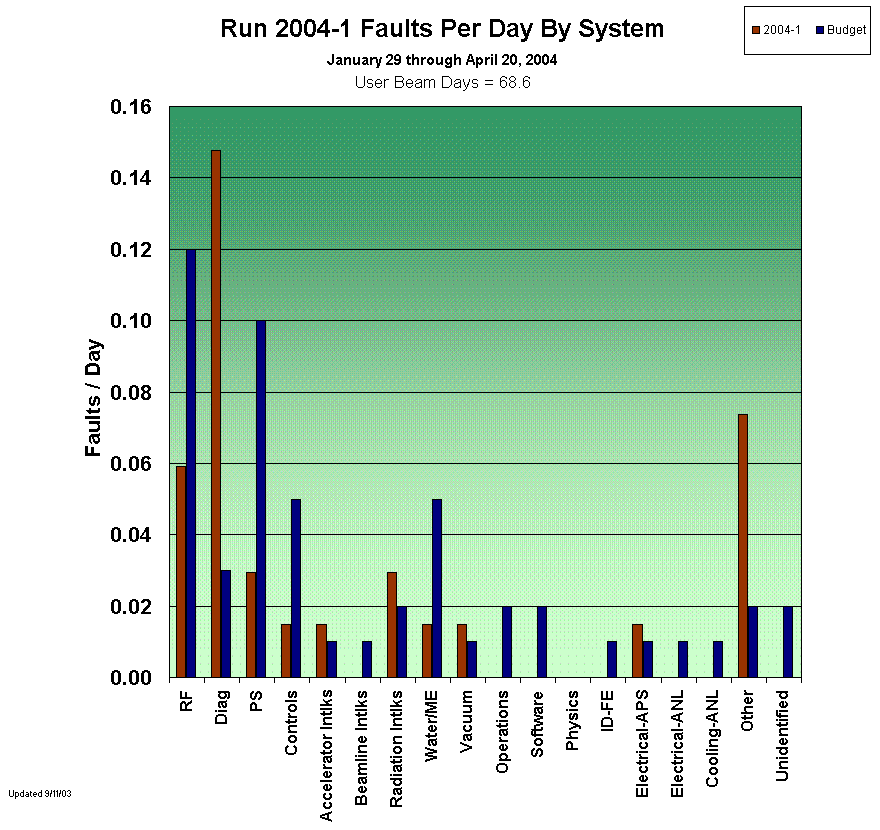 Run 2004-1 Faults Per Day By System 
January 29 through April 20, 2004
User Beam Days = 68.6