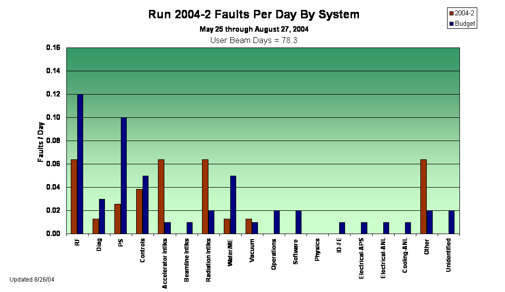 Run 2004-2 Faults Per Day By System 
May 25 through August 27, 2004
User Beam Days = 78.3