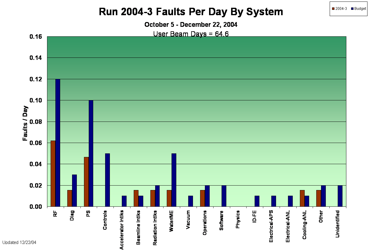 Run 2004-3 Faults Per Day By System 
October 5 - December 22, 2004
User Beam Days = 64.6
