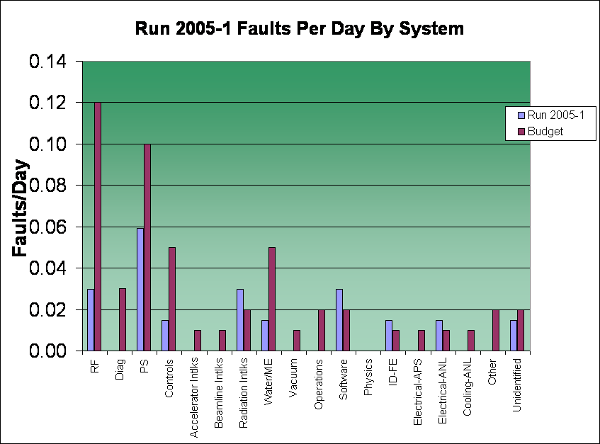 Run 2005-1 Faults Per Day By System