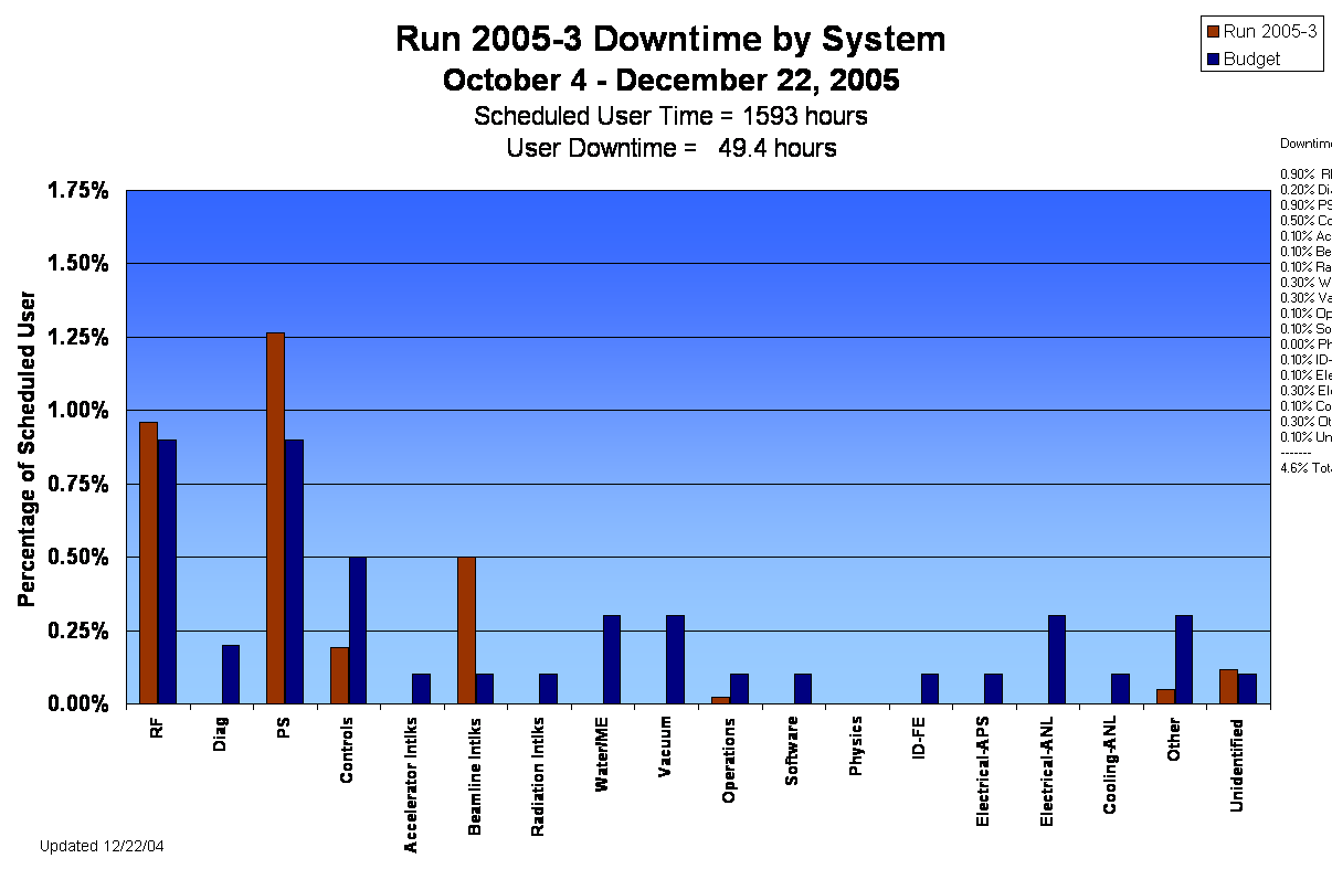 Run 2005-3 Downtime by System 
October 4 - December 22, 2005
Scheduled User Time = 1593 hours
User Downtime =   49.4 hours
