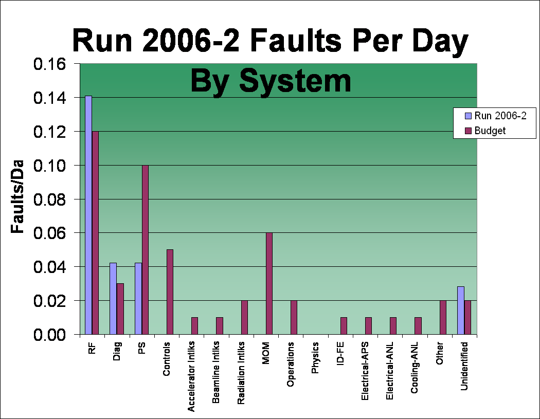 Run 2006-2 Faults Per Day By System
