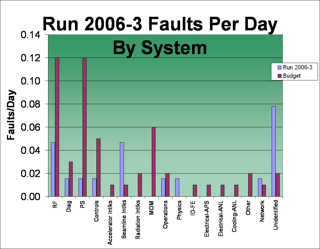 Run 2006-3 Faults Per Day By System