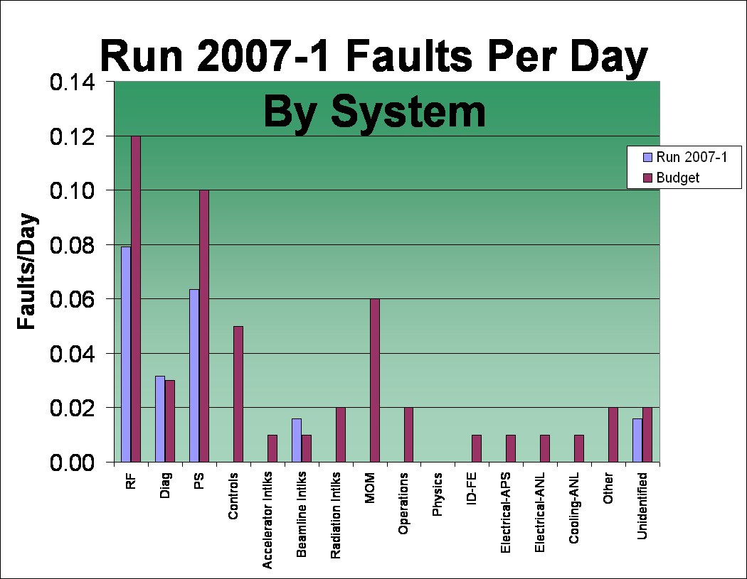 Run 2007-1 Faults Per Day By System