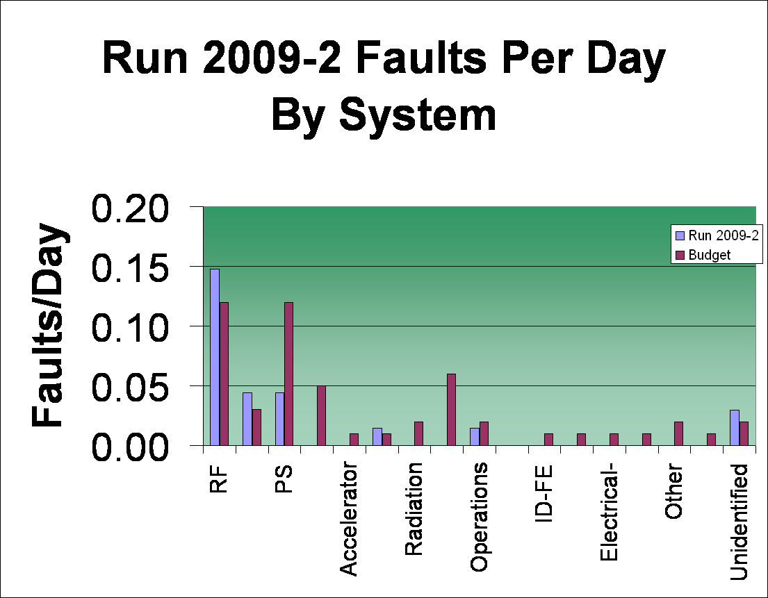 Run 2009-2 Faults Per Day By System